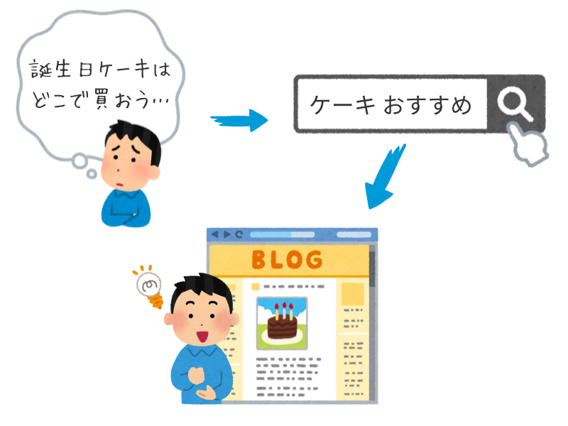 「ケーキ おすすめ」で検索するユーザーの思いは「誕生日ケーキをどこで買うか」