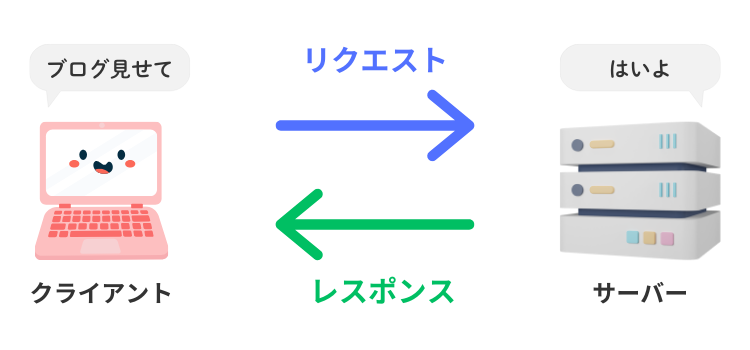 クライアントとサーバー
