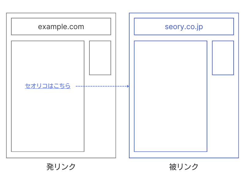発リンク・被リンクのイメージ