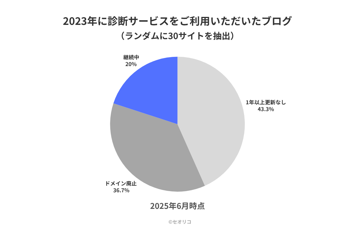 ブログ継続率（調査：セオリコ）