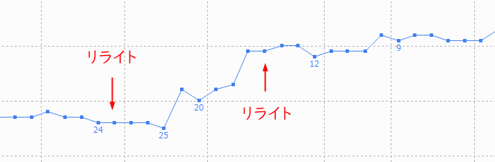 検索順位チェックツールによる日々の順位変化履歴