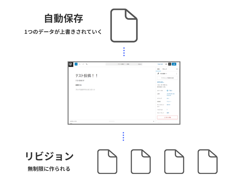 WordPress 自動保存とリビジョンの違い
