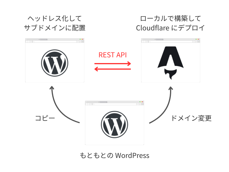 WordPressからAstro移行の全体像